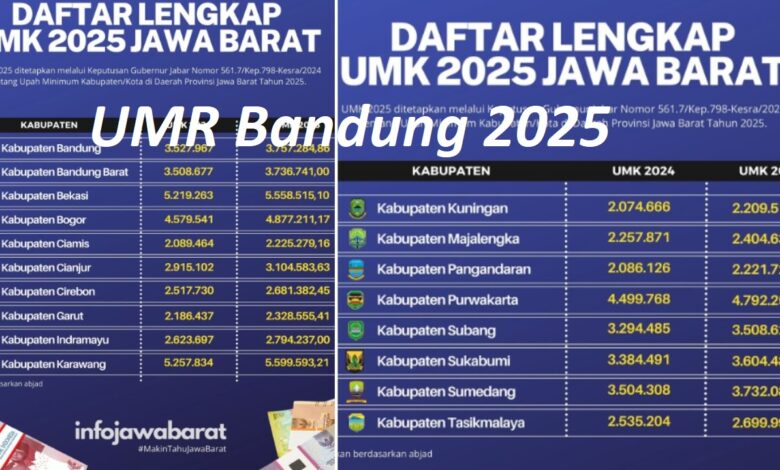 UMR Bandung 2025