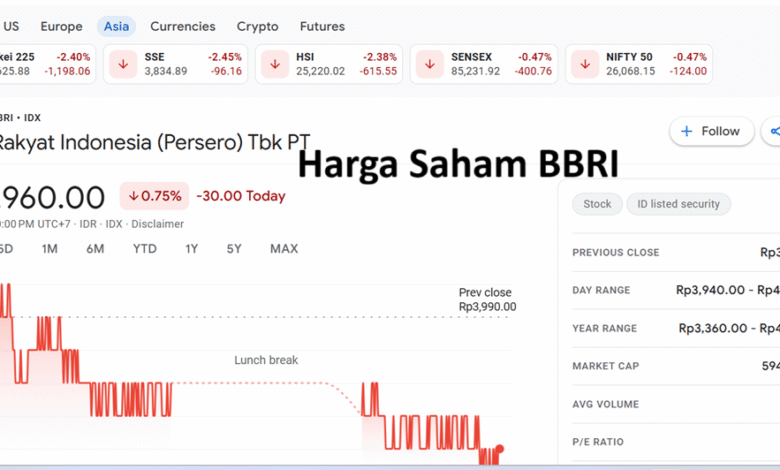 Harga Saham BBRI